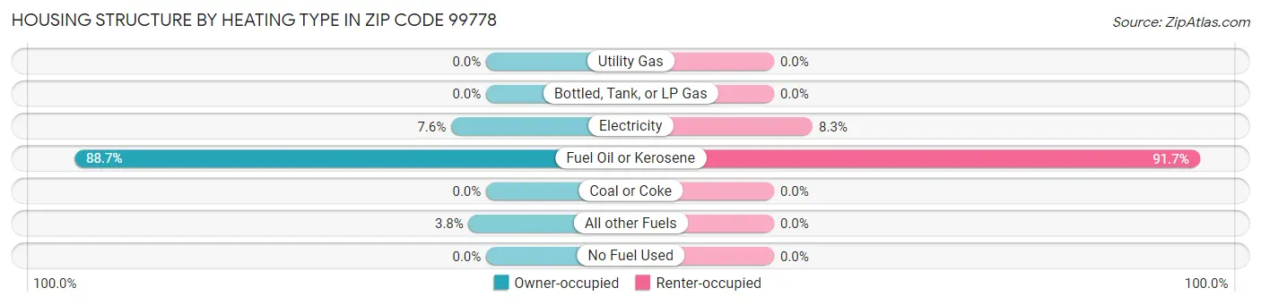 Housing Structure by Heating Type in Zip Code 99778