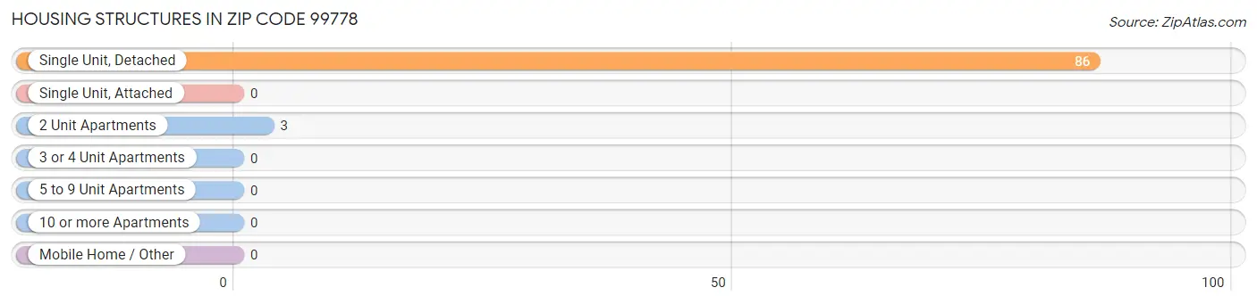 Housing Structures in Zip Code 99778