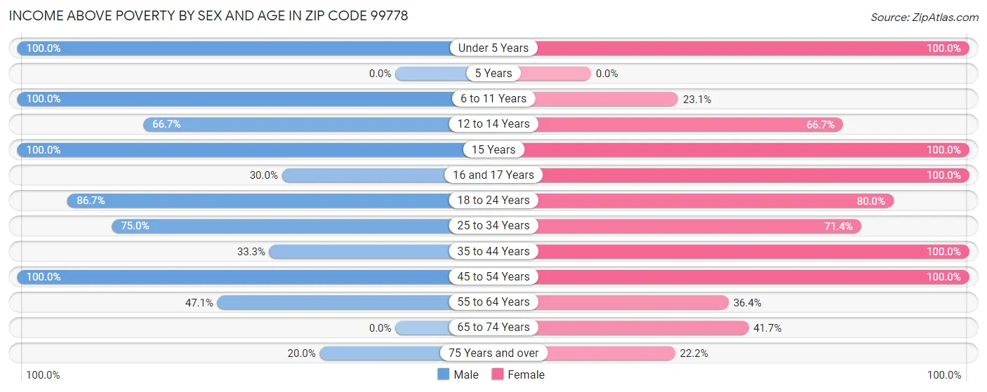 Income Above Poverty by Sex and Age in Zip Code 99778