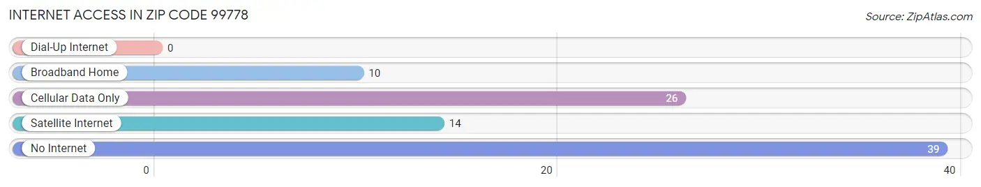 Internet Access in Zip Code 99778