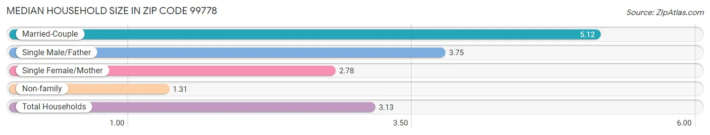 Median Household Size in Zip Code 99778