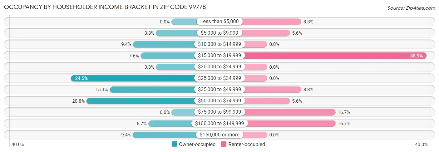 Occupancy by Householder Income Bracket in Zip Code 99778