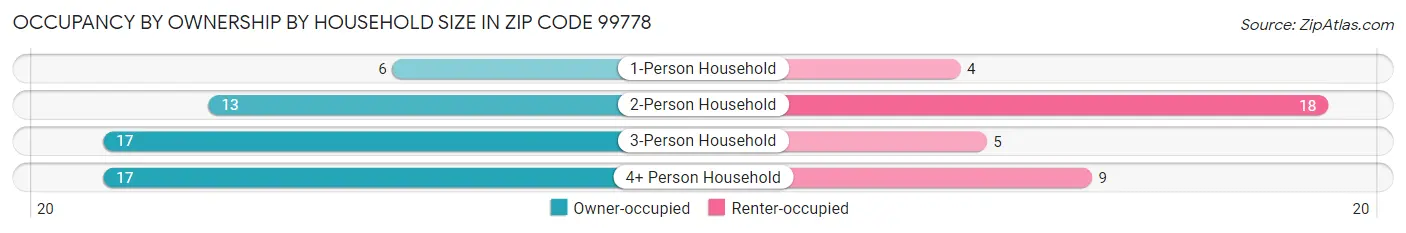 Occupancy by Ownership by Household Size in Zip Code 99778