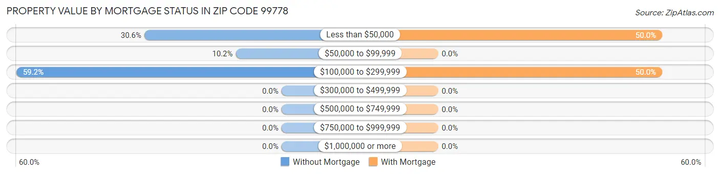 Property Value by Mortgage Status in Zip Code 99778
