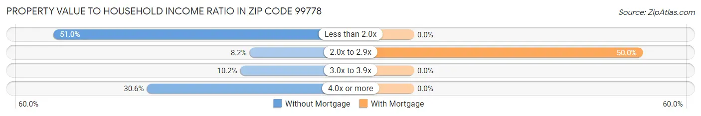 Property Value to Household Income Ratio in Zip Code 99778