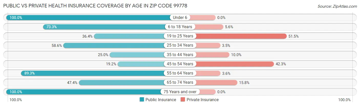 Public vs Private Health Insurance Coverage by Age in Zip Code 99778