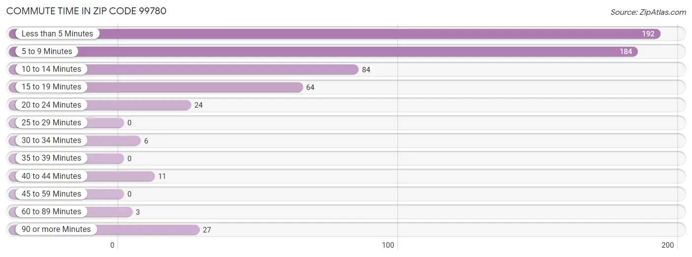 Commute Time in Zip Code 99780