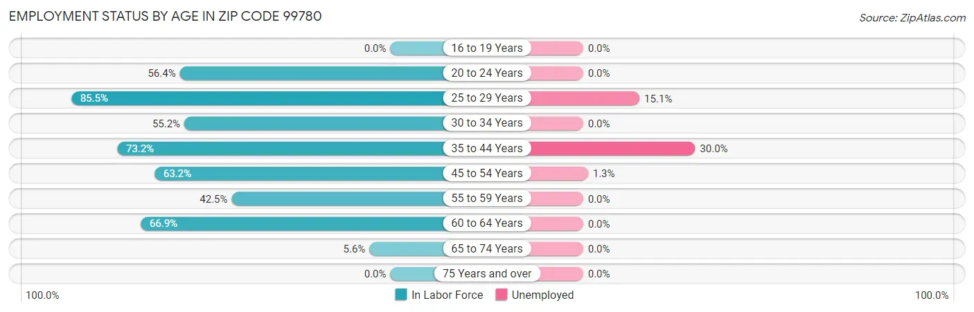 Employment Status by Age in Zip Code 99780