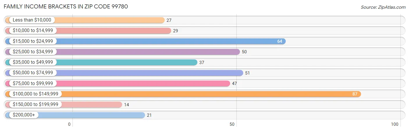 Family Income Brackets in Zip Code 99780