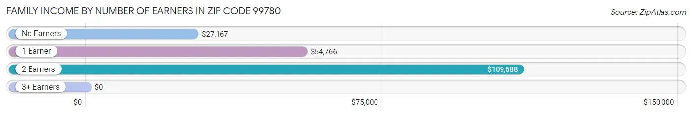 Family Income by Number of Earners in Zip Code 99780