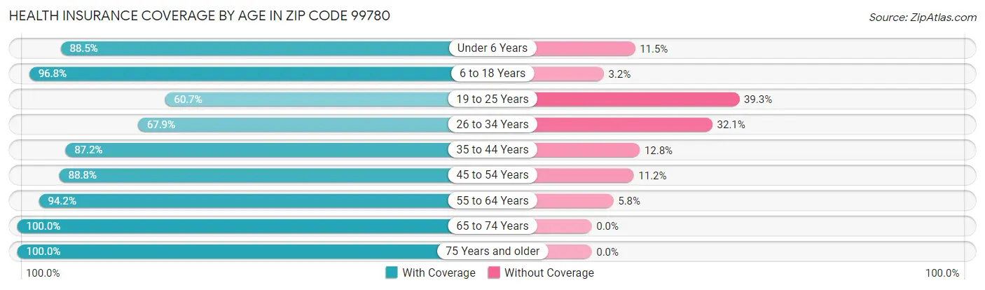Health Insurance Coverage by Age in Zip Code 99780