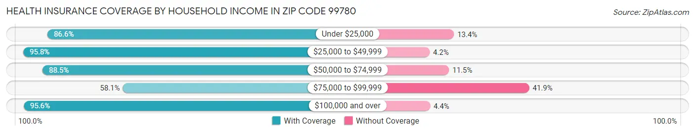 Health Insurance Coverage by Household Income in Zip Code 99780