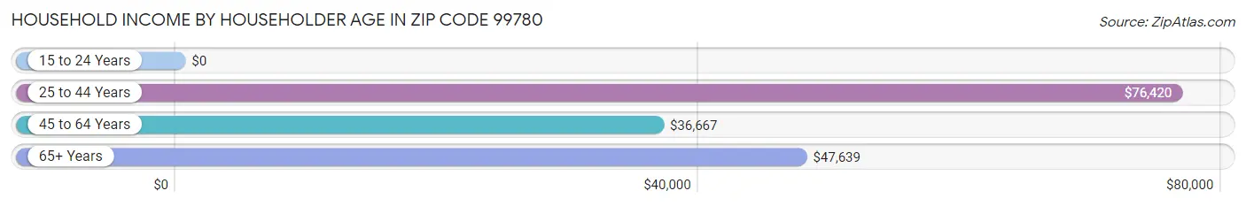 Household Income by Householder Age in Zip Code 99780