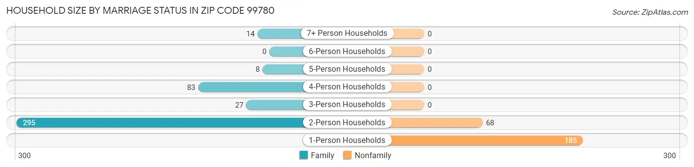 Household Size by Marriage Status in Zip Code 99780