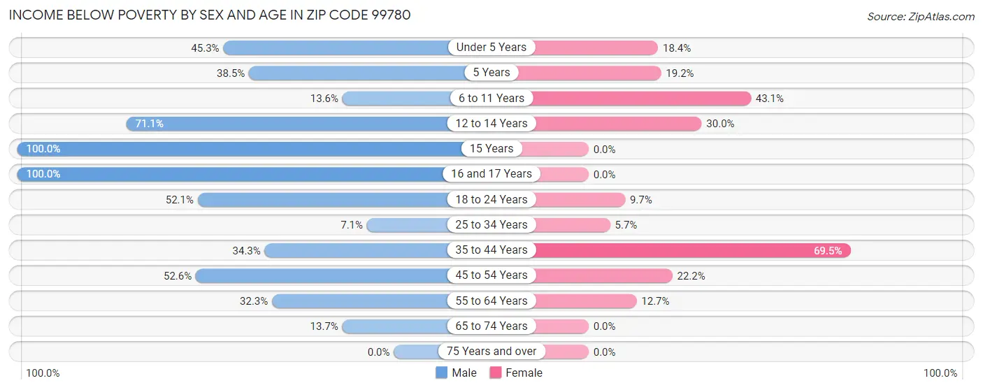 Income Below Poverty by Sex and Age in Zip Code 99780