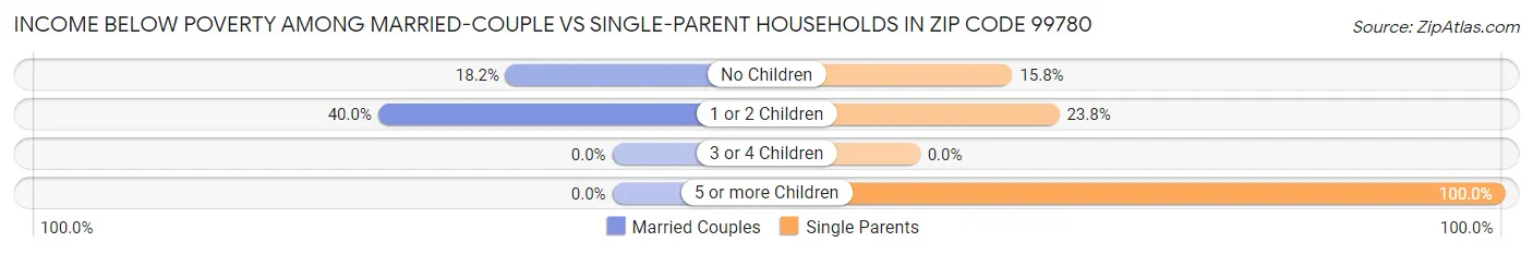 Income Below Poverty Among Married-Couple vs Single-Parent Households in Zip Code 99780
