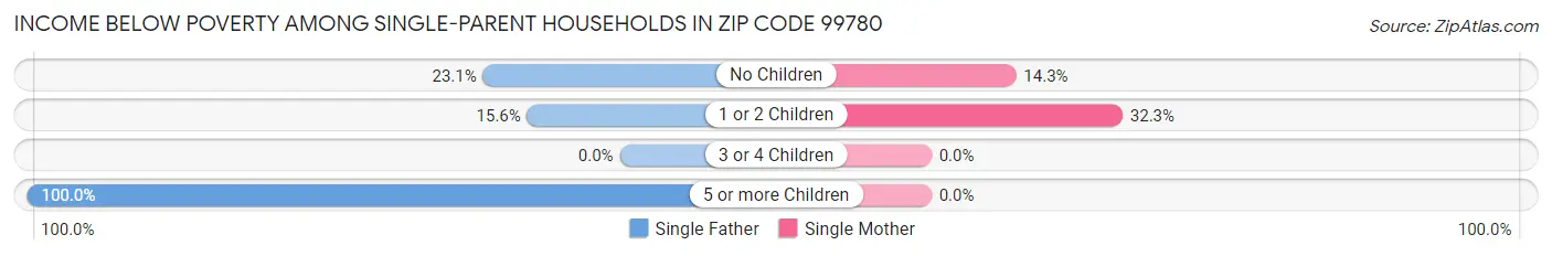 Income Below Poverty Among Single-Parent Households in Zip Code 99780
