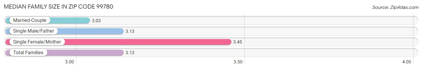 Median Family Size in Zip Code 99780
