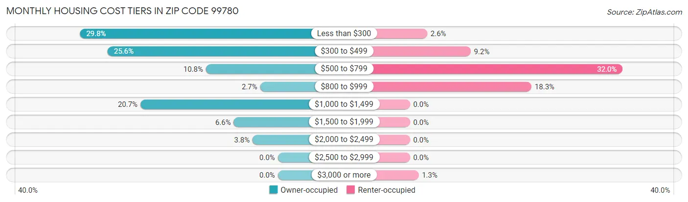 Monthly Housing Cost Tiers in Zip Code 99780