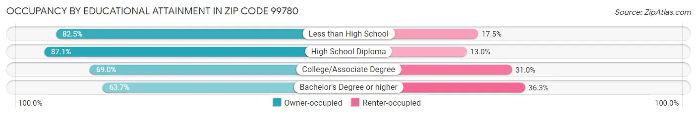 Occupancy by Educational Attainment in Zip Code 99780