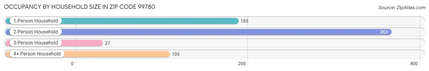 Occupancy by Household Size in Zip Code 99780