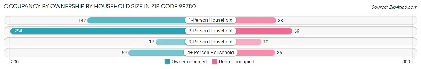 Occupancy by Ownership by Household Size in Zip Code 99780