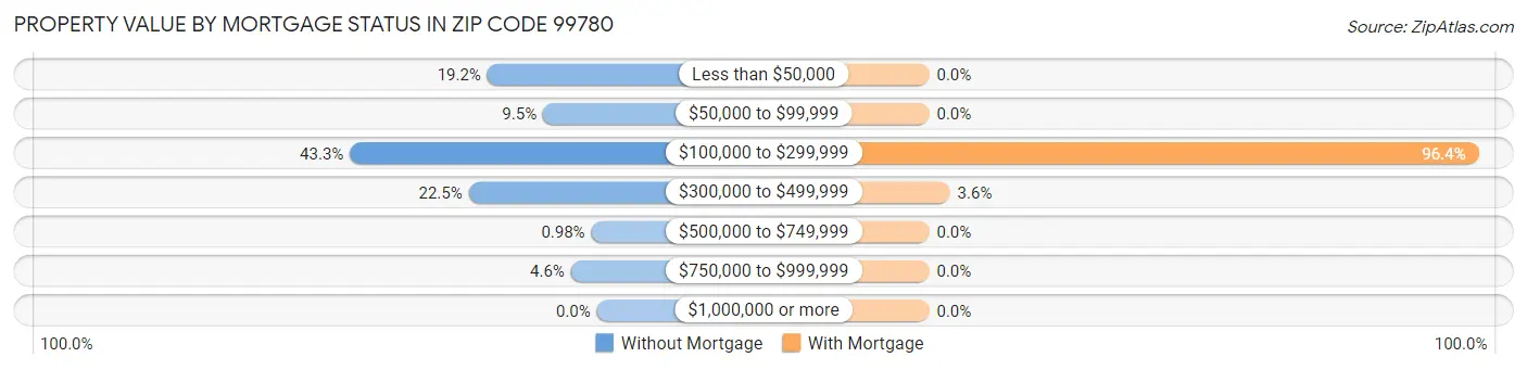 Property Value by Mortgage Status in Zip Code 99780