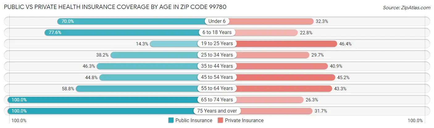 Public vs Private Health Insurance Coverage by Age in Zip Code 99780