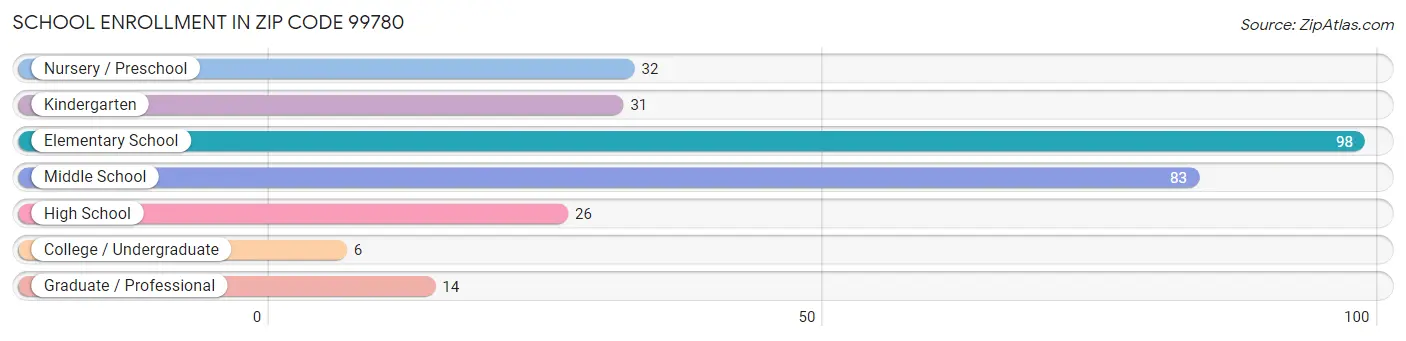 School Enrollment in Zip Code 99780