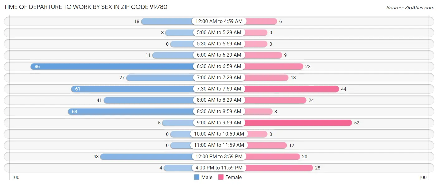Time of Departure to Work by Sex in Zip Code 99780