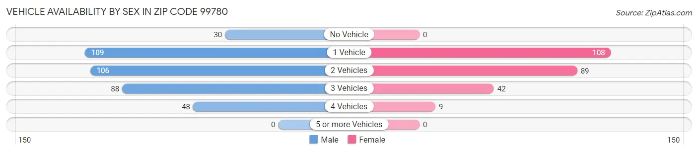 Vehicle Availability by Sex in Zip Code 99780