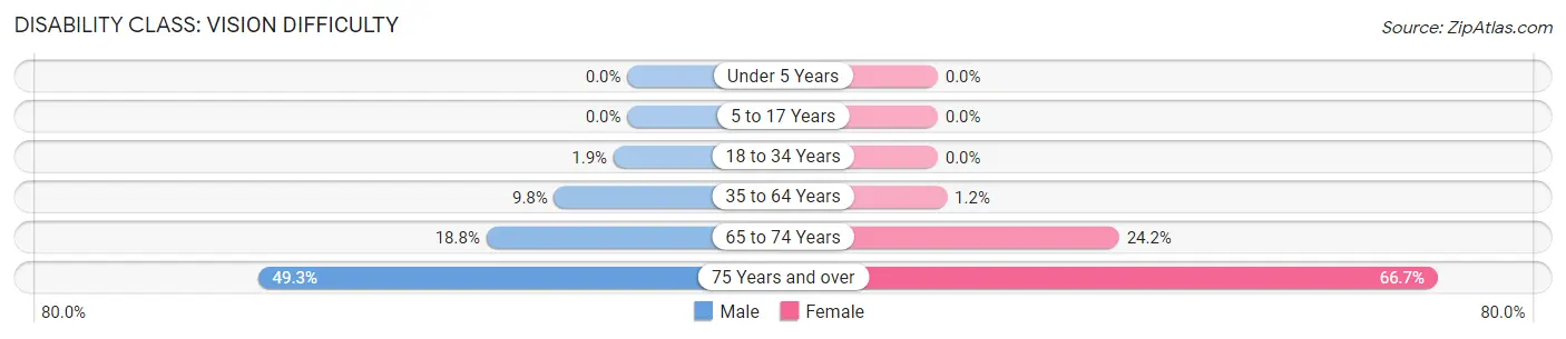 Disability in Zip Code 99780: <span>Vision Difficulty</span>