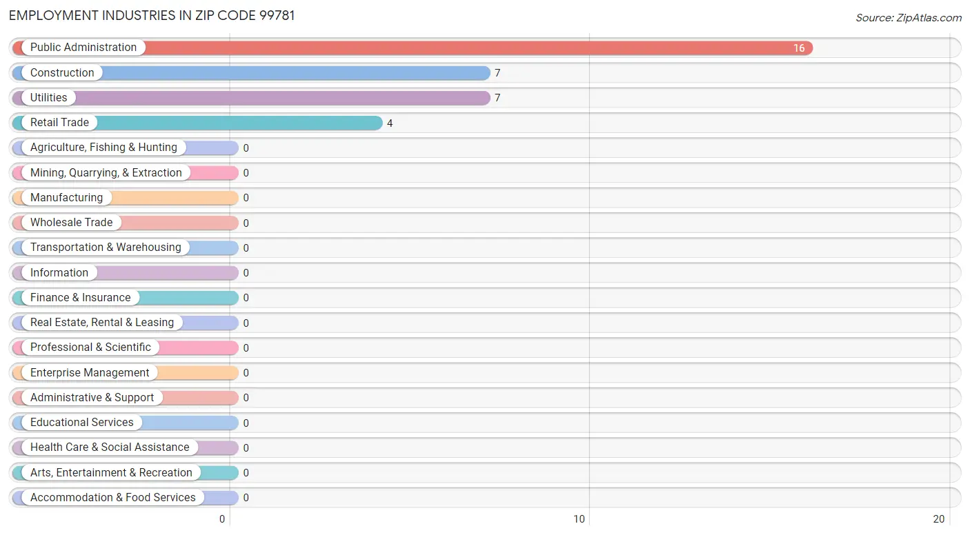 Employment Industries in Zip Code 99781