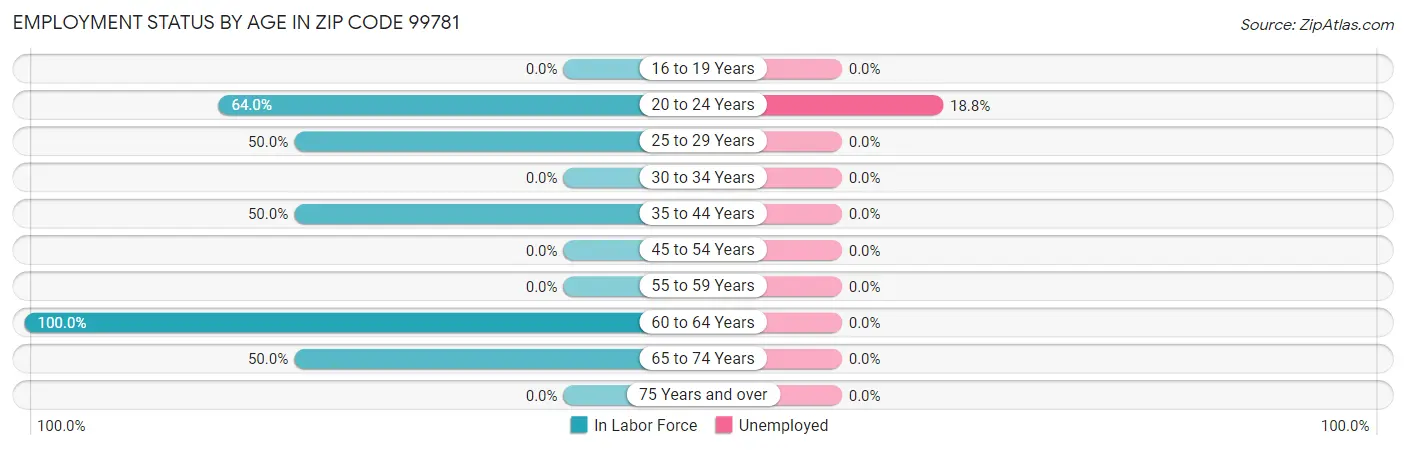 Employment Status by Age in Zip Code 99781