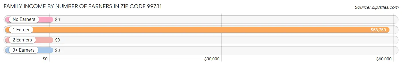 Family Income by Number of Earners in Zip Code 99781