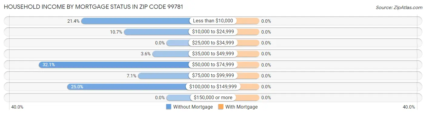 Household Income by Mortgage Status in Zip Code 99781