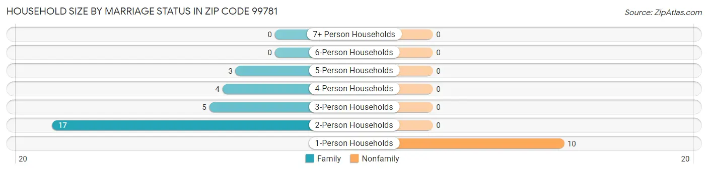 Household Size by Marriage Status in Zip Code 99781