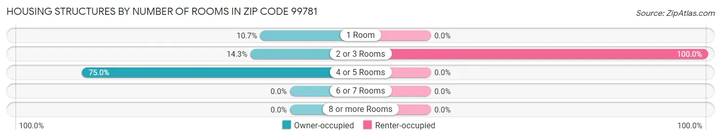 Housing Structures by Number of Rooms in Zip Code 99781