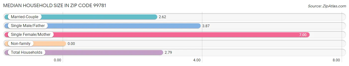 Median Household Size in Zip Code 99781