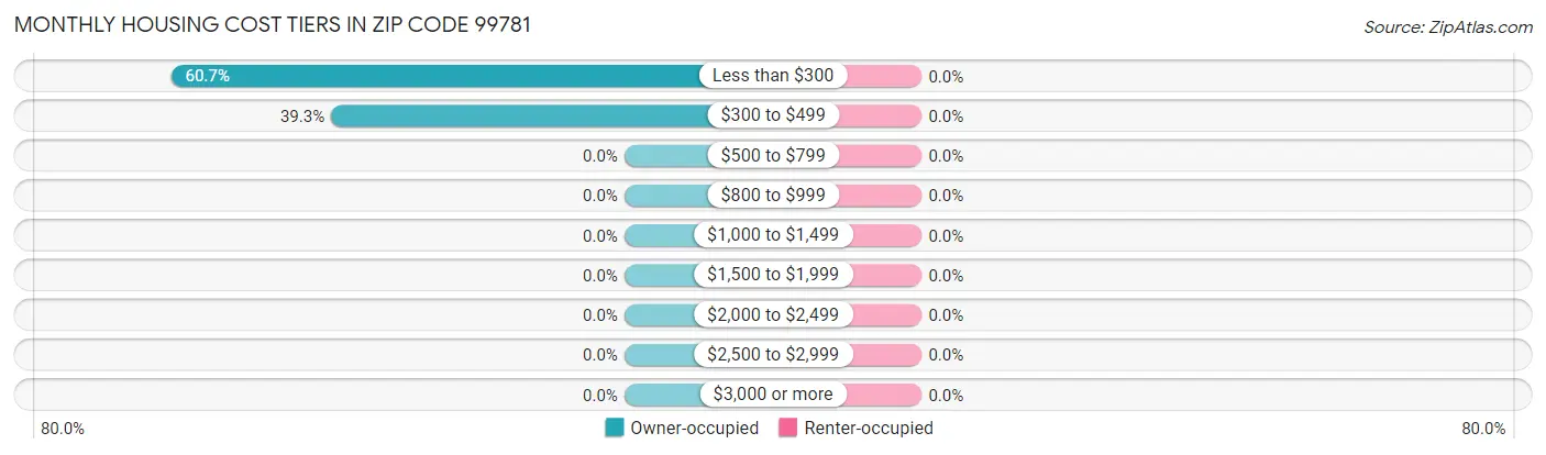 Monthly Housing Cost Tiers in Zip Code 99781
