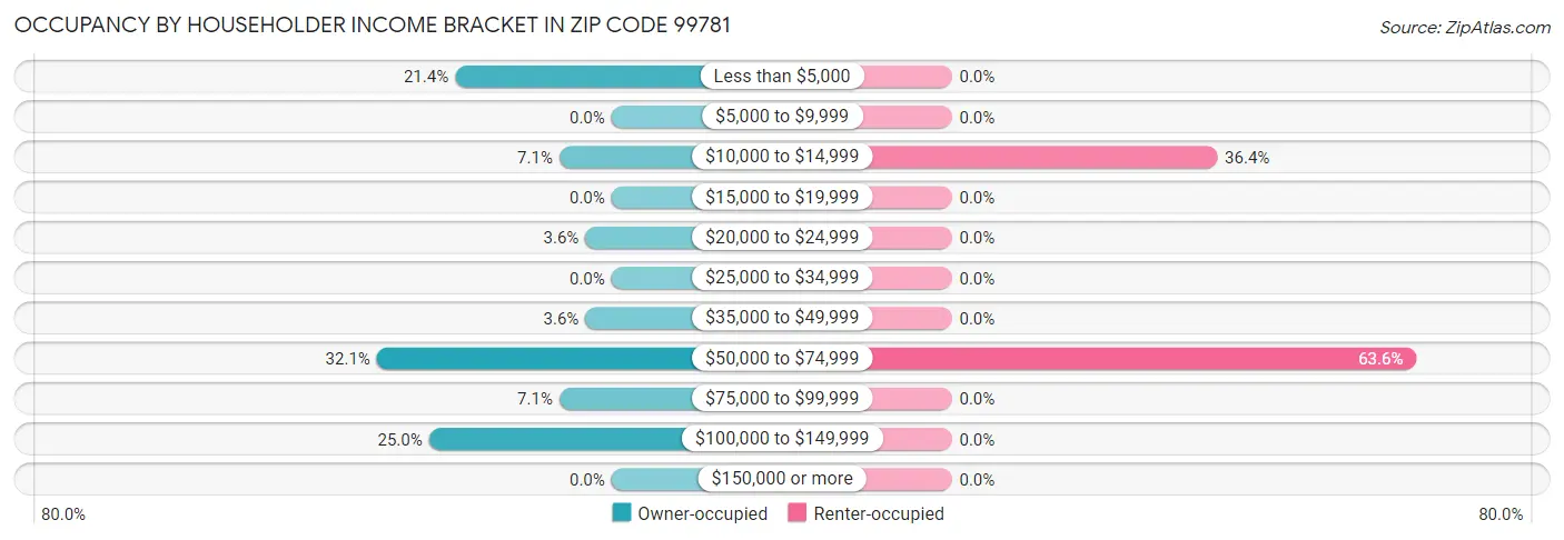 Occupancy by Householder Income Bracket in Zip Code 99781