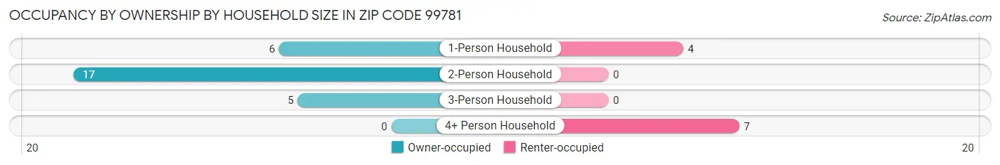 Occupancy by Ownership by Household Size in Zip Code 99781