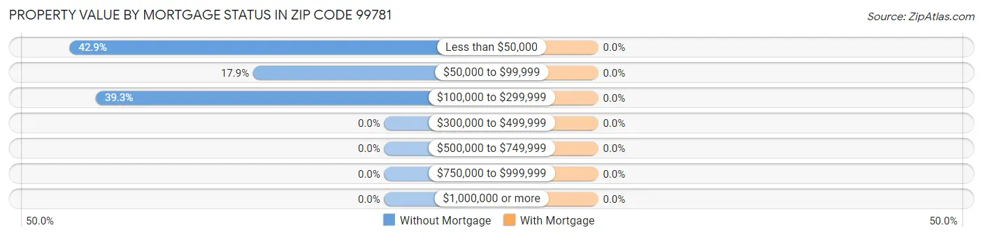 Property Value by Mortgage Status in Zip Code 99781