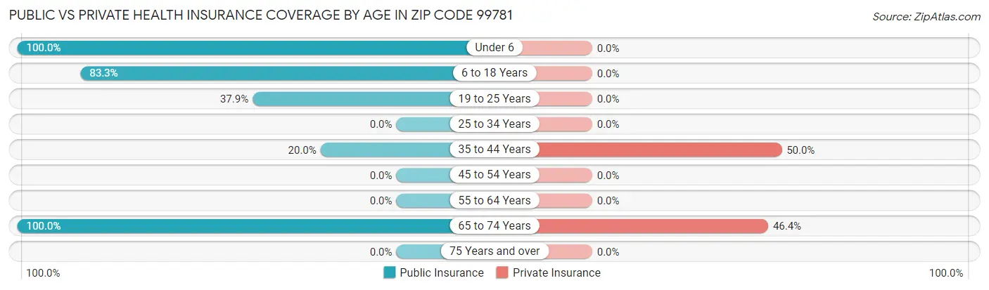 Public vs Private Health Insurance Coverage by Age in Zip Code 99781