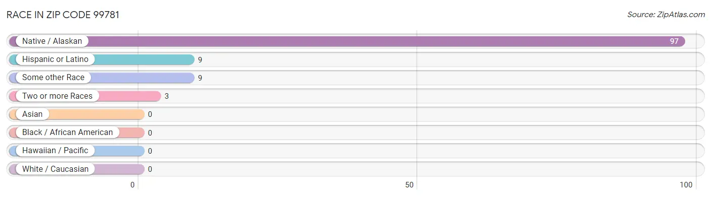 Race in Zip Code 99781