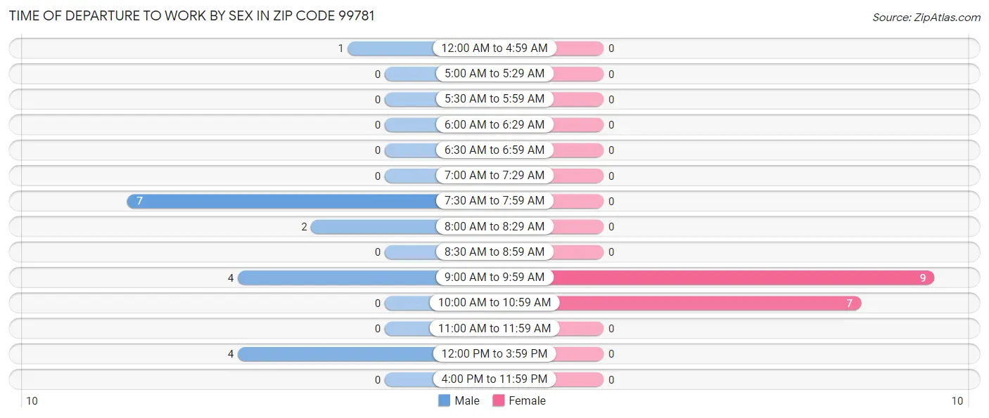 Time of Departure to Work by Sex in Zip Code 99781