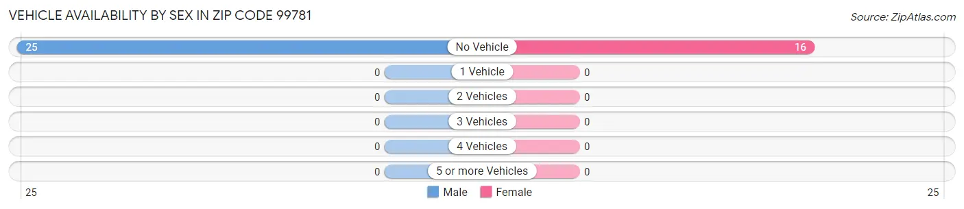 Vehicle Availability by Sex in Zip Code 99781
