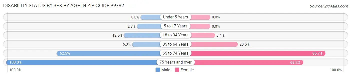 Disability Status by Sex by Age in Zip Code 99782