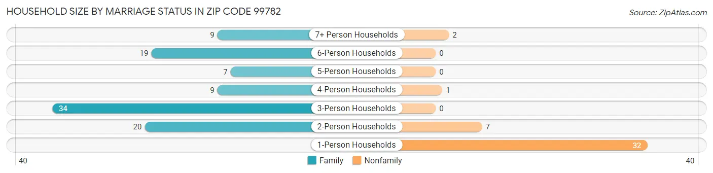 Household Size by Marriage Status in Zip Code 99782