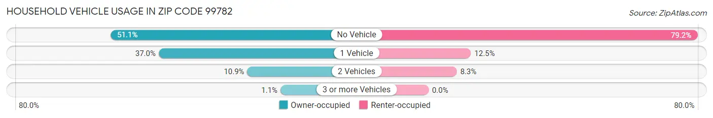 Household Vehicle Usage in Zip Code 99782